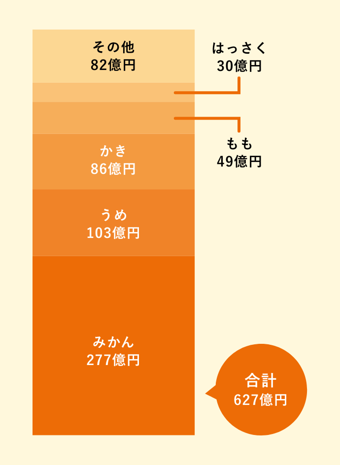 平成27年 農業算出額(全国と和歌山)
